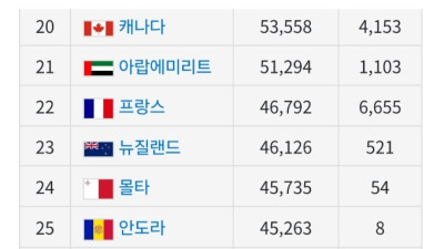 2025년 한국 VS 북한 1인당 GDP 차이
